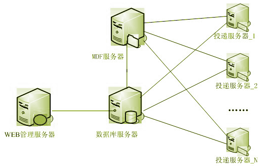 整个系统部署逻辑上分为四个模块